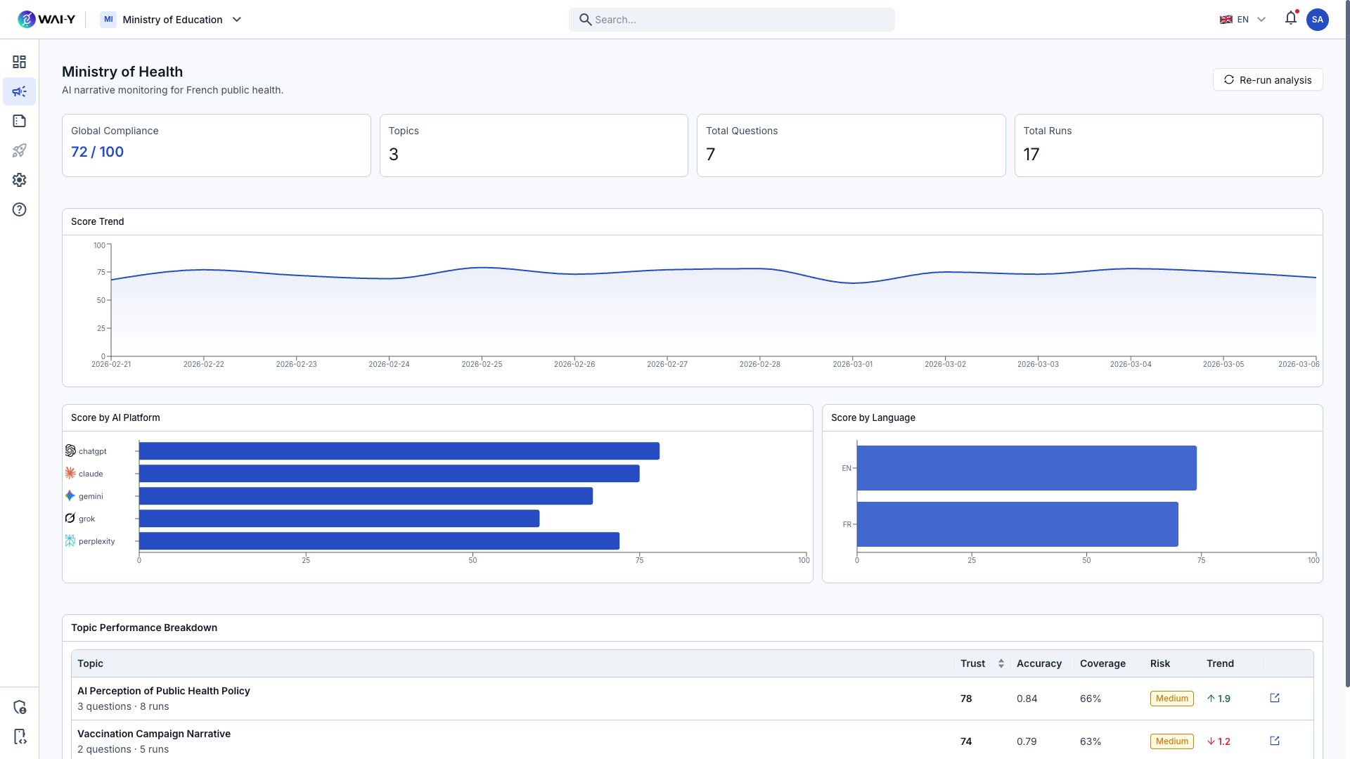 Wai-Y Campaign Results — Score trends, AI platform comparison, language breakdown, and topic performance