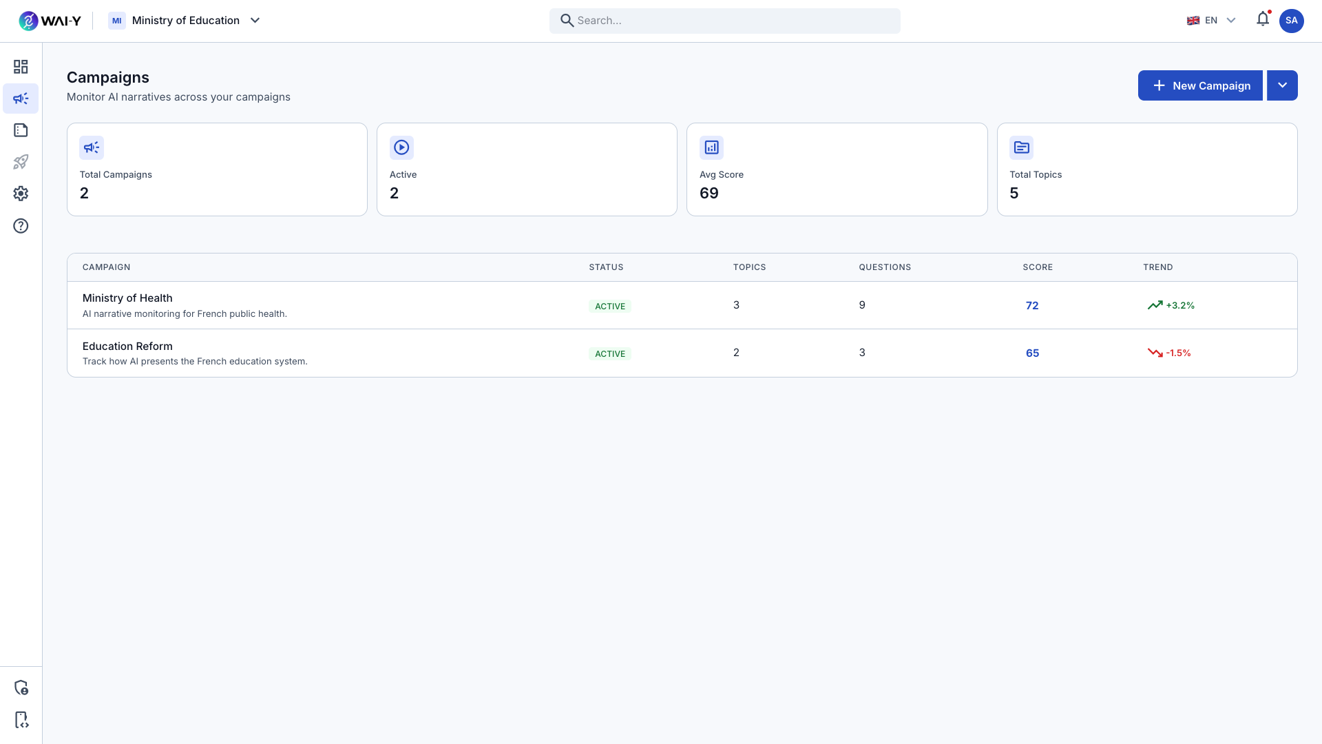Wai-Y Campaigns — Monitor AI narratives, track topics, questions, scores and trends