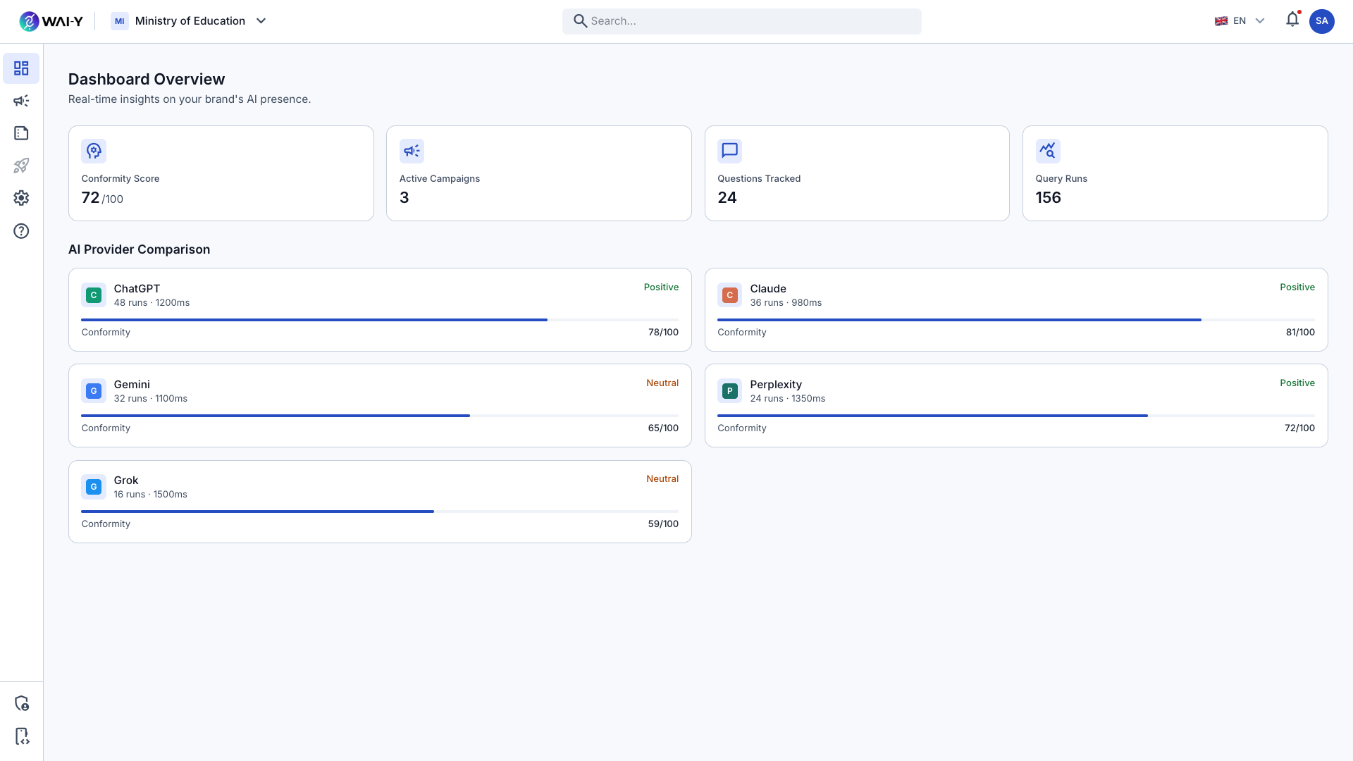 Wai-Y Dashboard — Conformity score, active campaigns, AI provider comparison across ChatGPT, Claude, Gemini, Perplexity and Grok