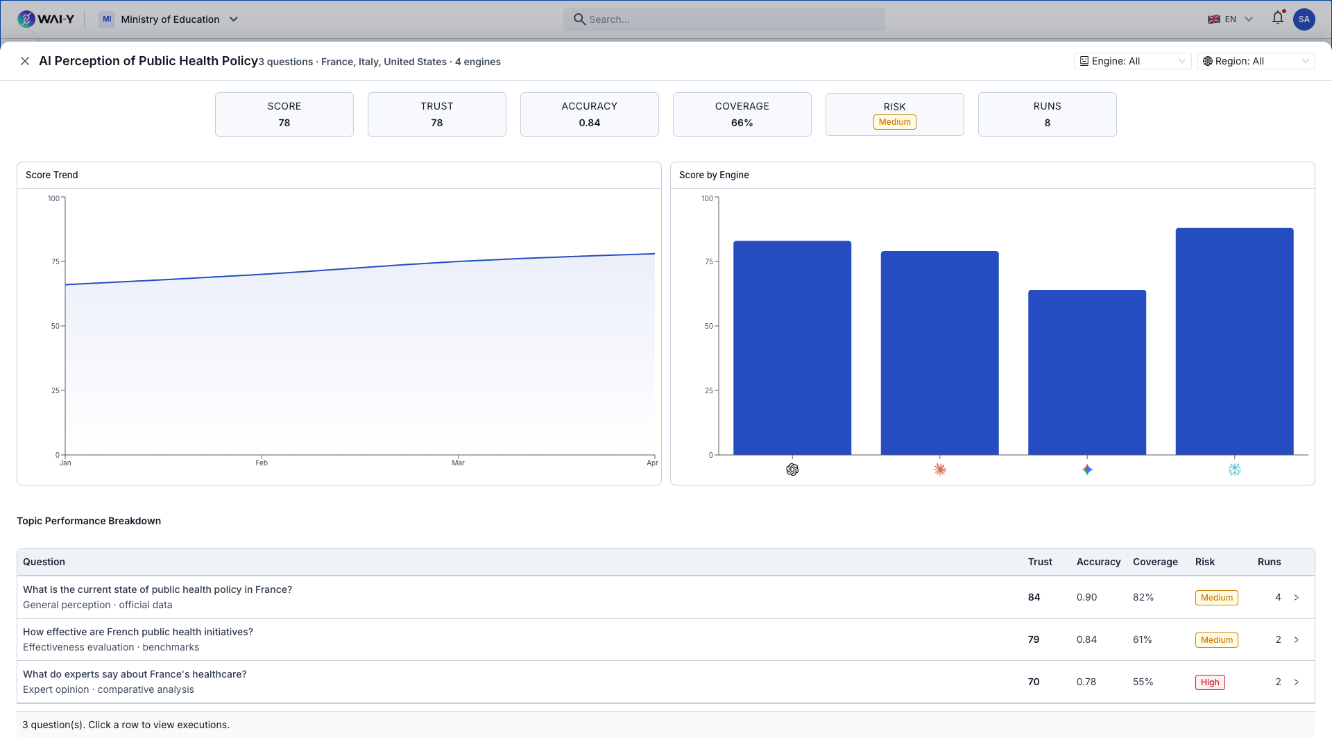 Wai-Y Topic Results — Trust, accuracy, coverage, risk assessment and question-level performance